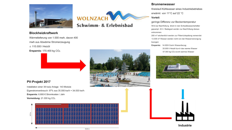 Energie Schwimmbad_Wir haben Energie