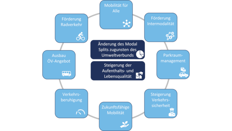 Verkehrskonzept_Konzeptionierte Mobilität